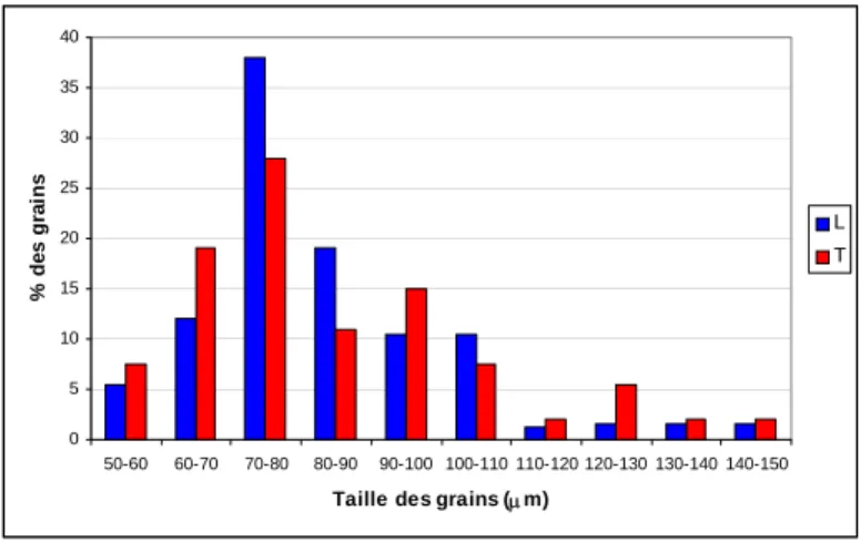 Figure 2-2 Répartition de la taille des grains (Lesur et al. 2003)   L : sens de laminage, T : sens transverse  