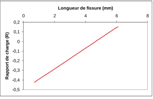 Figure 2-6 Evolution du rapport de charge R pendant la propagation d’une fissure  circonférentielle dans l’épaisseur d’un tube soumis à chargement thermique (chapitre V) 