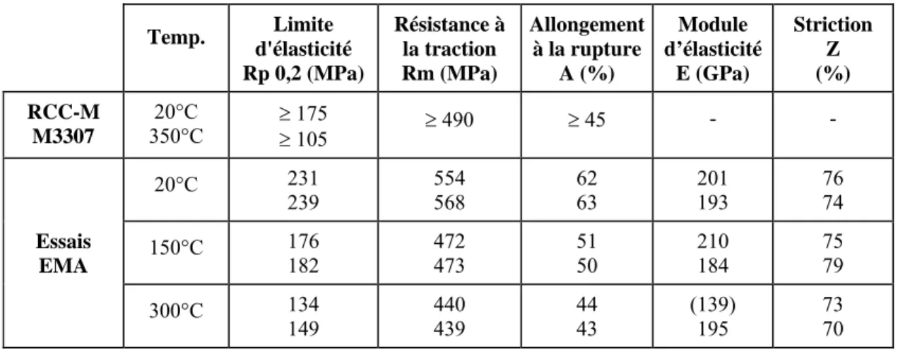 Tableau 2.2 : Caractéristiques conventionnelles de traction de l'acier 316L dans le sens du  laminage (Le Roux et Akamatsu 2002)