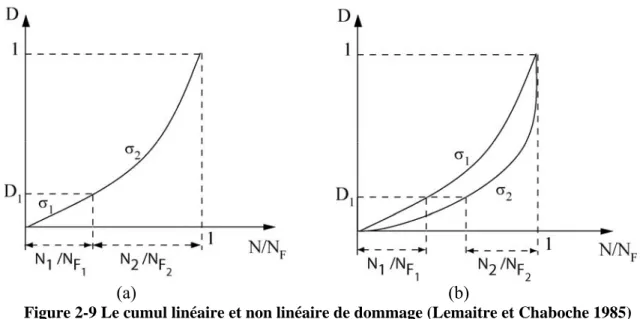 Figure 2-9 Le cumul linéaire et non linéaire de dommage (Lemaitre et Chaboche 1985)  (a) Evolution non linéaire du dommage mais cumul linéaire 