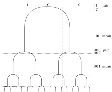 Fig. 1.27 – Evolution des points p´eriodiques cod´es par la lettre C