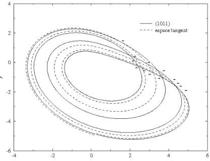 Fig. 2.9 – Orbite (1011) et une trajectoire simulant son espace tangent : la demi-somme des intersection orient´ees est