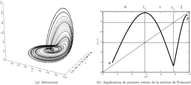 Fig. 2.14 – Attracteur solution du syst`eme de R¨ ossler command´e par les param`etres (a, b, c) = (0.492, 2, 4).