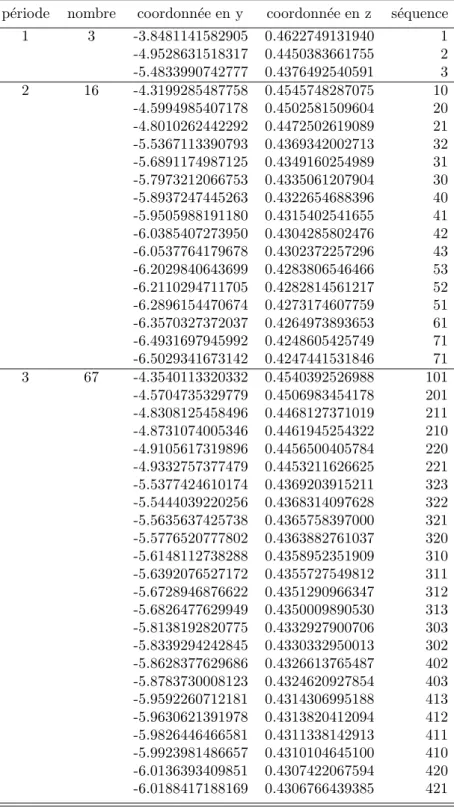 Tab. 2.5 – Population d’orbites p´eriodiques de l’attracteur de R¨ ossler command´e par les param`etres (a, b, c) = (0.556, 2, 4) : la population est ´elagu´ee.