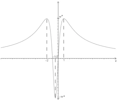 Fig. 2.1 – Allure de w lorsque c varie