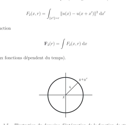 Fig. 1.5 – Illustration du domaine d’int´egration de la fonction de structure