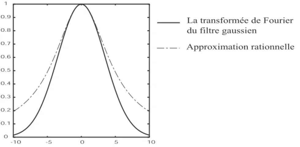 Fig. 1.7 – La transform´ee de Fourier du filtre gaussien avec δ = 1 et son approxi- approxi-mation par une fonction rationnelle