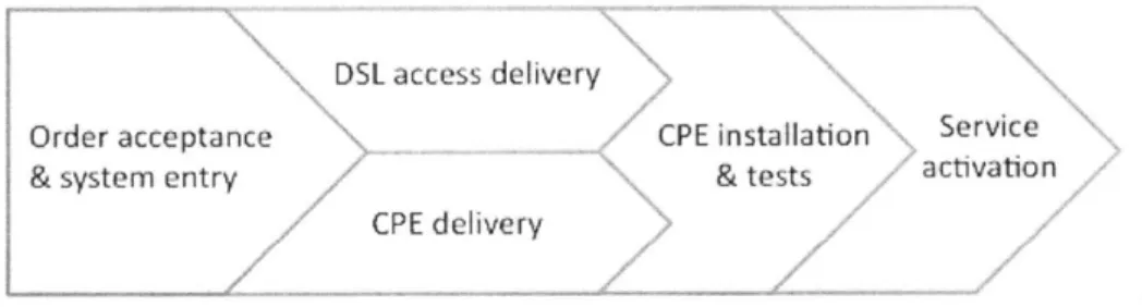 Figure  1:  MPLS  over xDSL  delivery  process  overview
