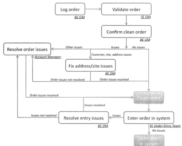 Figure 2:  Standard Order Acceptance  &amp; System  Entry process  chart
