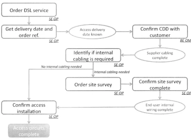 Figure 3:  Standard DSL  Acess  Delivery  process  chart