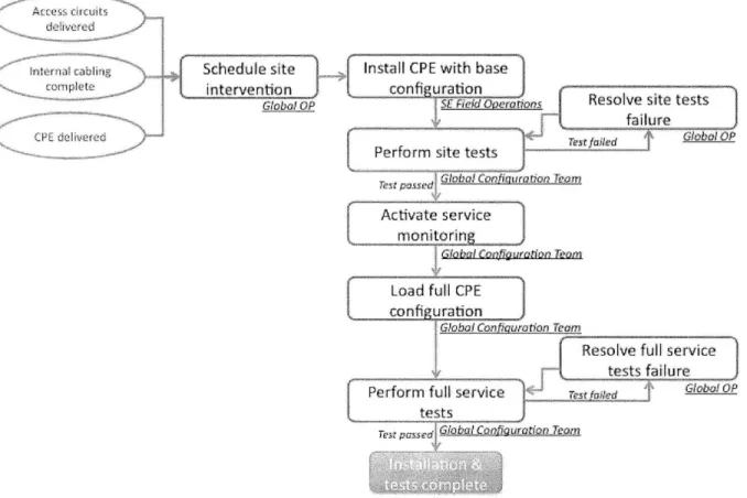 Figure 5:  Standard CPE Installation  &amp; Tests  process  chart
