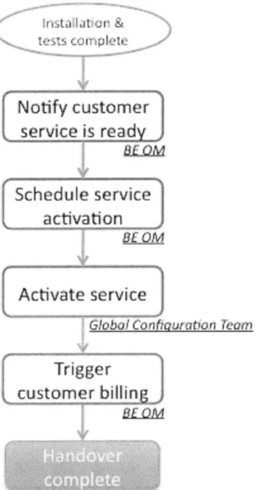 Figure  6: Standard Service  Activation  &amp; Handover  process  chart