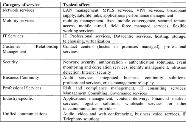 Table  5:  Portfolio  overview  of the main  telecommunications  service  providers