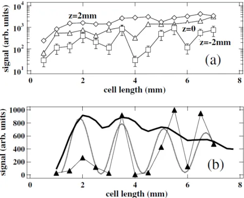 Figure 1.4: Reproduced from Ref. [38]. High harmonic yield in Ar as a function of gas-cell length