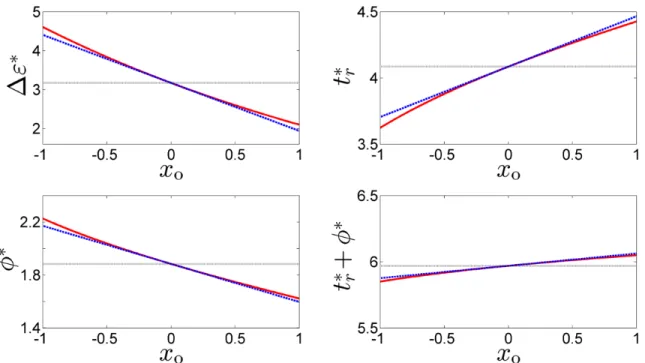Figure 3.1: Dependence on x 0 of the maximum energy exchange ∆ε ∗ (upper left panel), return time t ∗ r (upper right panel), laser phase φ ∗ (lower left panel) and t ∗r + φ ∗ (lower right panel) from Hamiltonian (3.2)