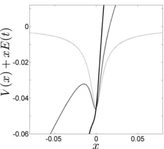 Figure 3.4: The potential of Hamiltonian (3.24) in the length gauge, i.e. V (x) + xE (t), as a function of x