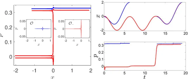 Figure 3.8: Left: Two typical ∆ε-maximizing trajectories in x-p phase space. An immedi- immedi-ate recollision is in blue, and a third-cycle delayed recollision is in red