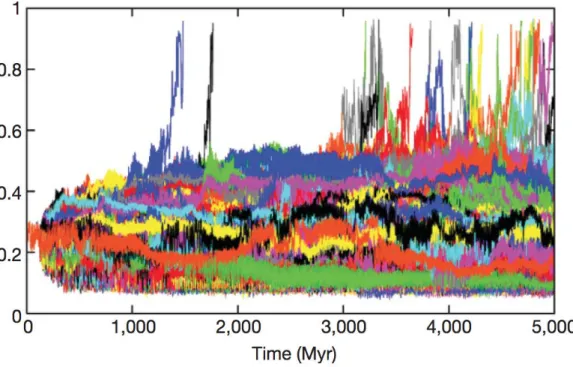 Figure 0.0.1: Mercury’s eccentricity time evolution for different trajectories with close initial conditions