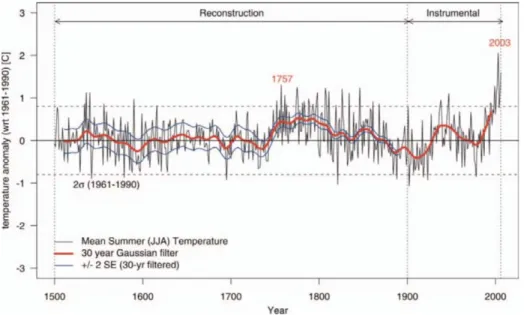 Figure 1.1.4: The temperature anomaly averaged over June, July and August (JJA) and aver- aver-aged over Europe