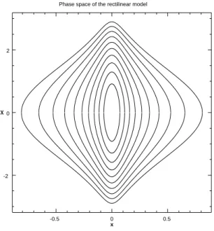 Figure 2.3 : Espace des phases du systeme a 1 degre de liberte sur le plan ( x;X )