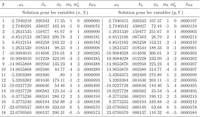 Tableau 3.4 : Analyse en frequence de l'orbite \boucle&#34; L 2 du modele central ( q = 1) k ! k A k  k m k m 0 k ! k ! k A k  k m k m 0 k ! k