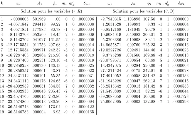 Tableau 3.5 : Analyse en frequence de l'orbite \boucle&#34; L 2 du cas central q = 1, exprime en coordonnees polaires