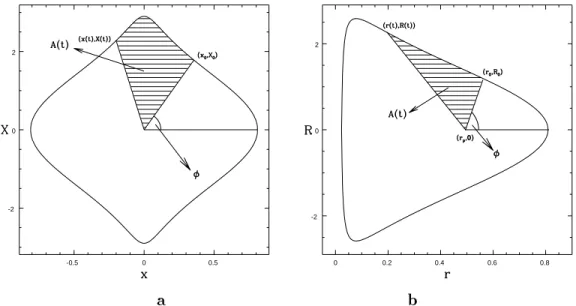 Figure 3.5 : Representation geometrique des variables action-angle pour les deux approxima- approxima-tions integrables du systeme logarithmique