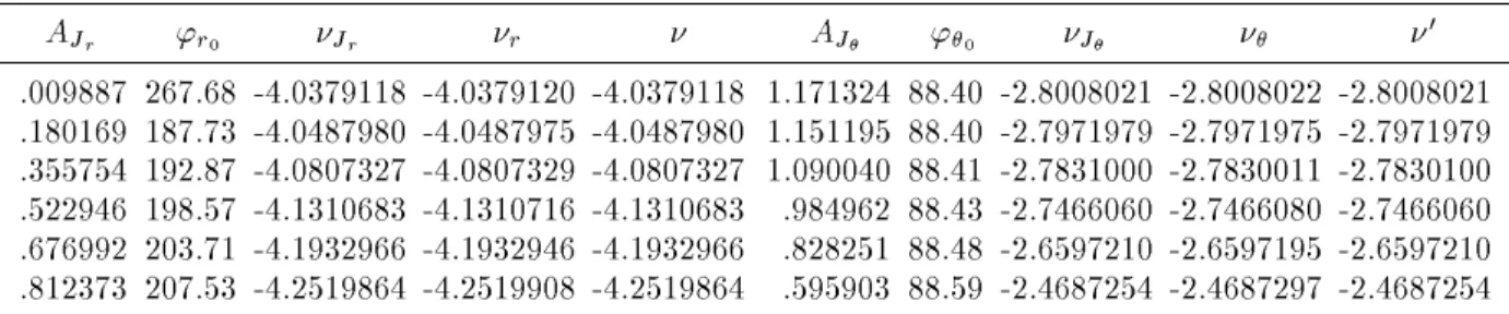 Tableau 3.7 : Determination de la frequence fondamentale pour plusieurs orbites \boucle&#34; du modele central, pour le niveau d'energie ( h 0 = 0 : 40589) : a) analyse en frequence de l'orbite exprimee en variables action-angle (  J r ; J  ), b) analyse e