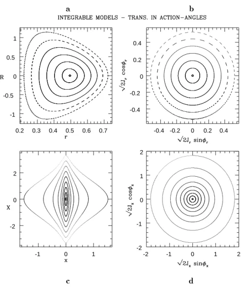 Figure 3.6 : Transformation en variables action-angle pour les orbites \boucle&#34; evoluant sur le plan ( r;R ) du modele central ( a et b ) et de l'espace des phases du modele rectiligne occupe par des orbites \bo^te&#34; periodiques ( c et d )