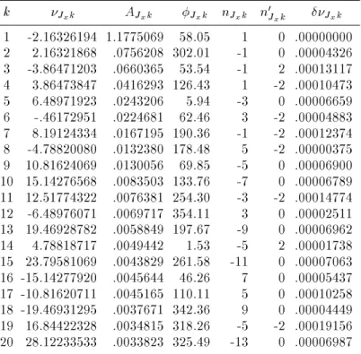 Tableau 3.8 : Analyse en frequence de l'orbite \bo^te&#34; B 1 , exprimee en variables action-angle ( ' x ;J x ;y;Y ) (comparer au Tableau 3.2)