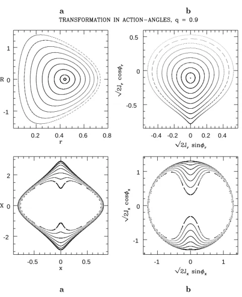 Figure 3.7 : Transformation en variables action-angle des regions de la surface de section occupees par des orbites \boucle" ( a et b ) et par des orbites \bo^te" ( c et d ), pour q = 0 : 9