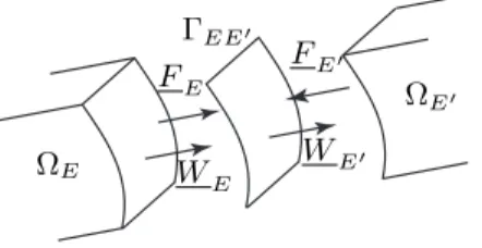 Figure 2. Échange sous-structures / interfaces