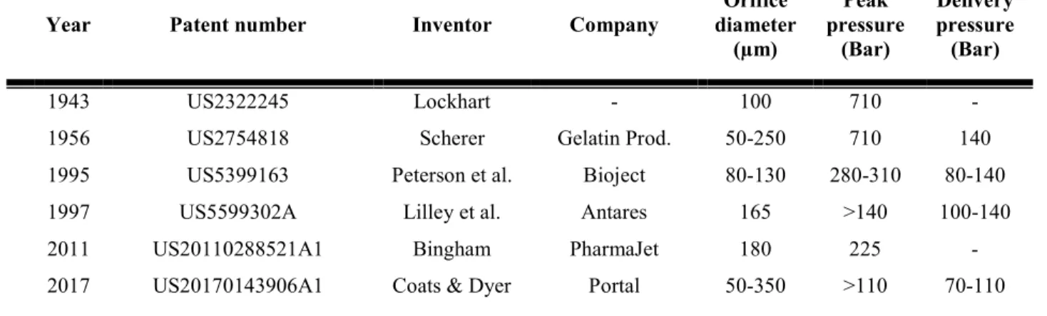 Table 1.2: Summary of historical needleless devices with estimated peak and delivery pressures [19][21]