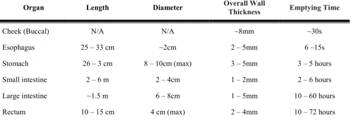 Table 1.3: Summary of GI organ physical properties [55][56][57][58][59][60][61][62][63][64]