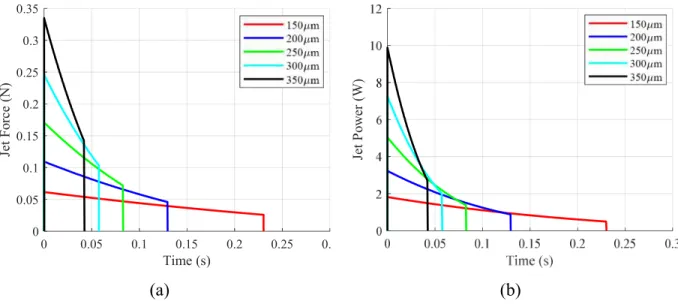 Figure 2.2: Theoretical jetting performance over range of nozzle orifice sizes. (a) Force (b) Power 
