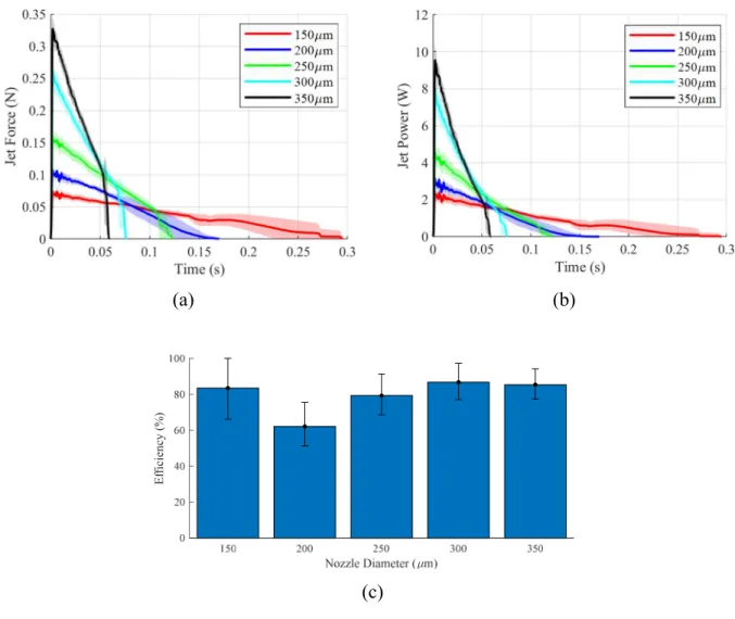 Figure 2.6: Experimental jetting performance over range of nozzle orifice sizes. (a) Force data – each curve is  mean of n=5 replicates, and shaded regions are 95% confidence interval