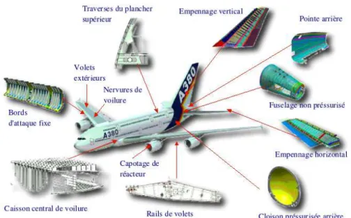 Figure 1: Répartition des composites stratifiés dans l’A380 [source : d’après Airbus]