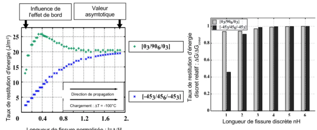 Figure 2.6: Evolution du taux de restitution de l’énergie pour différents stratifiés du bord vers le coeur sous chargement thermique.
