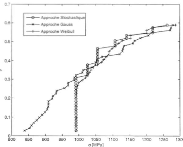 Figure 2.12: Evolution de la contrainte σ 90 xx en fonction du taux de fissuration pour diffé- diffé-rentes lois de probabilité.