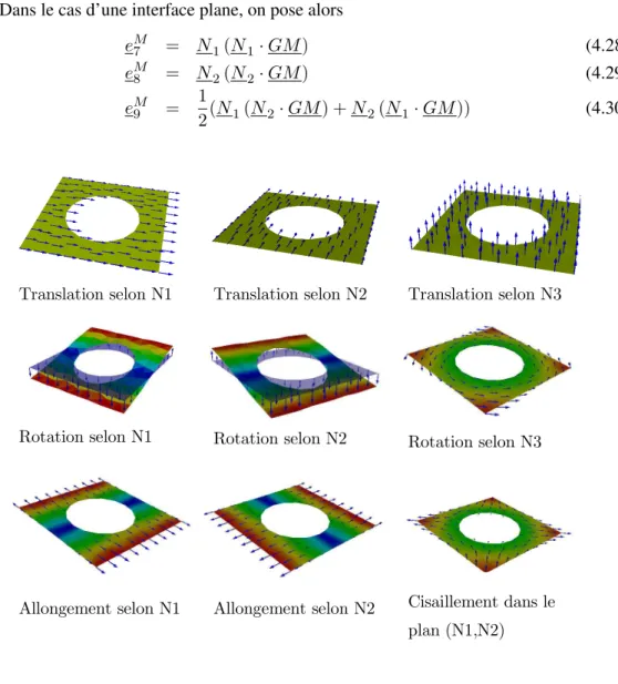 Figure 4.7: Fonctions de base pour une interface plane Pour des interfaces de forme quelconque, on définit :