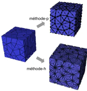 Figure 4.11: Sur-discrétisation en 3D pour des tétraèdres. Méthode-h et méthode-p