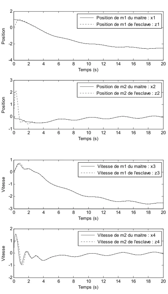 Figure 2.10. Coopération de deux robots : synchronisation en position et en vitesse 