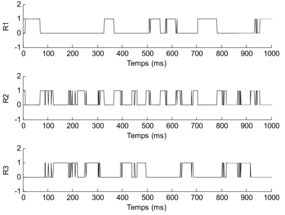 Figure 3.5. Circuit de Chua : Commutation des variables d’état du système maître entre les  différentes cellules polytopiques 