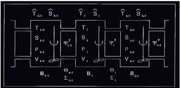 Figure IV.1 : Mod`eles `a N boˆıtes. Notations pr´ecis´ees sur trois boˆıtes quelconques i − 1, i et i + 1.