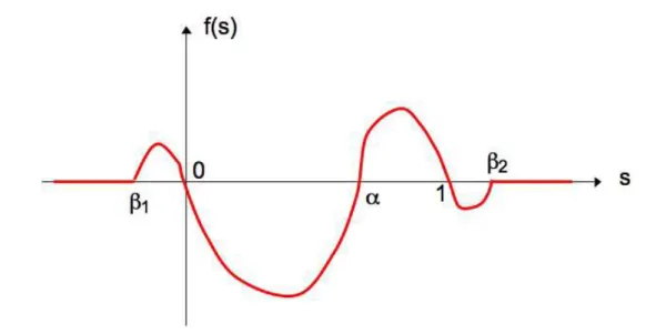 Figure 6.2: Bistable nonllinearity f (s).