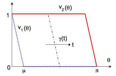 Figure 6.3: The path γ(t). It passes through v 1 = γ(1/3) (dotted blue line) and v 2 = γ(2/3) (solid red line).