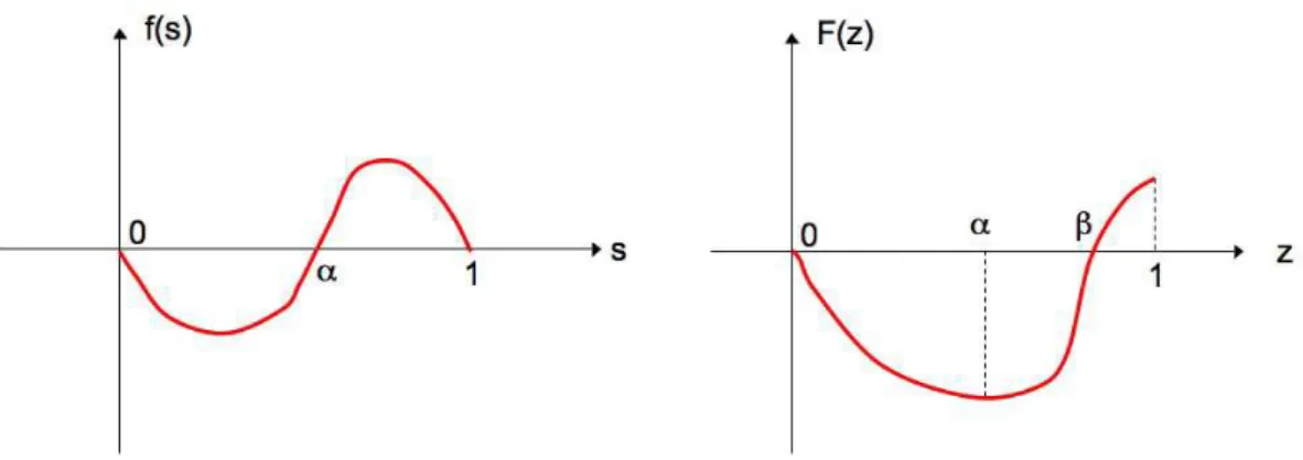 Figure 7.1: Bistable nonlinearity f (s) and its integral F (z). We define f ≡ 0 on R \ [0, 1].