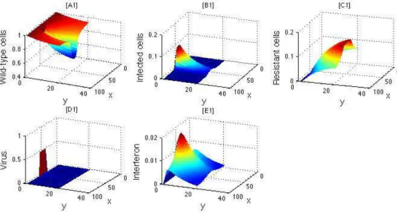 Figure 2.1: d v = 0.001, µ v = 0.2 and α v = 0.8.