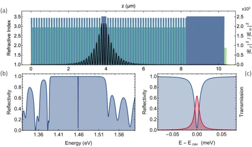 Figure 2.3: Fabry-Perot microcavity. (a) Refractive index profile for a λ Fabry- Fabry-Perot cavity enclosed within two Al 0.1 Ga 0.9 As/Al 0.95 Ga 0.05 As DBRs with 28 (top) and 32 (bottom) pairs