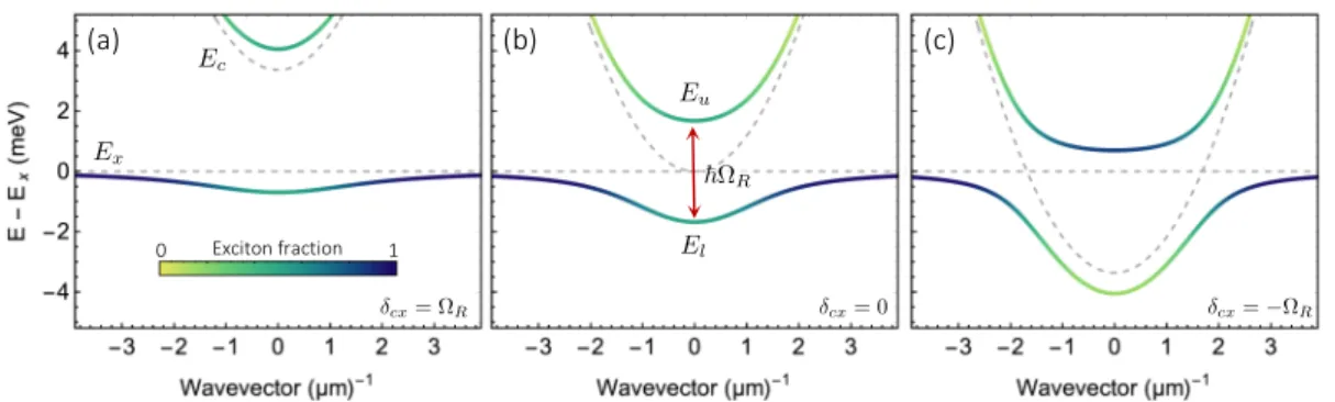 Figure 2.10: Polariton dispersion relation (a,b,c) The upper and lower polariton branches E u,l are plotted against in-plane wavevector for three representative values of exciton-cavity detuning: δ cx = Ω R (a), δ cx = 0 (b) and δ cx = − Ω R (c)